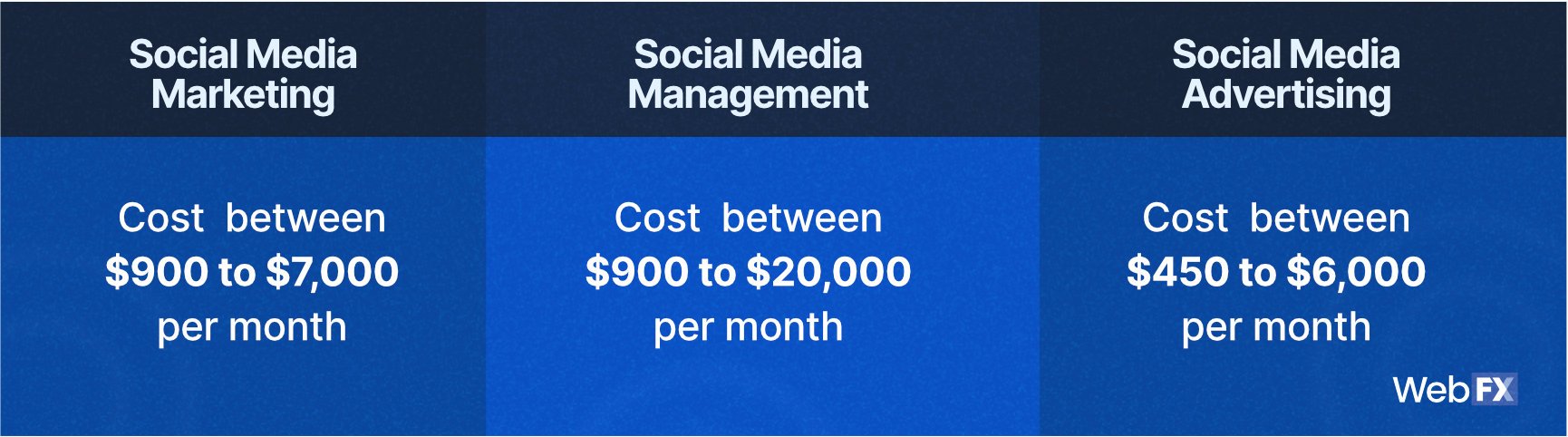 A table for social media management, marketing, and advertising pricing