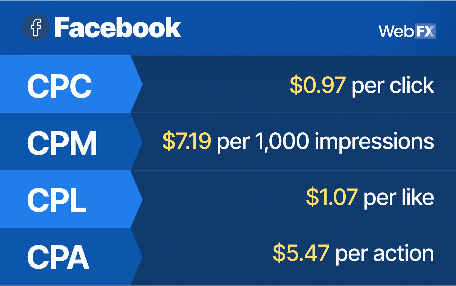 Facebook的广告成本总结