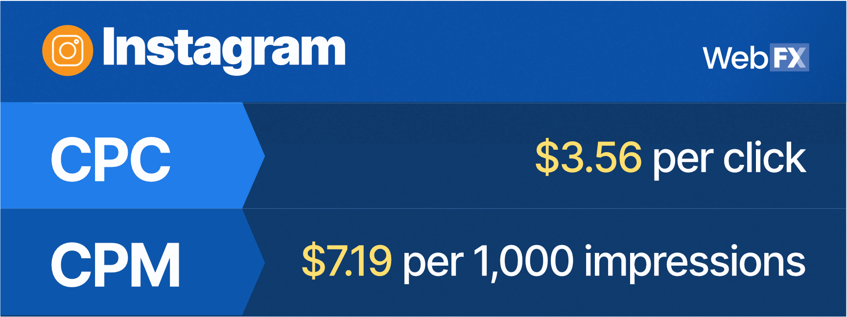 Instagram的广告成本总结