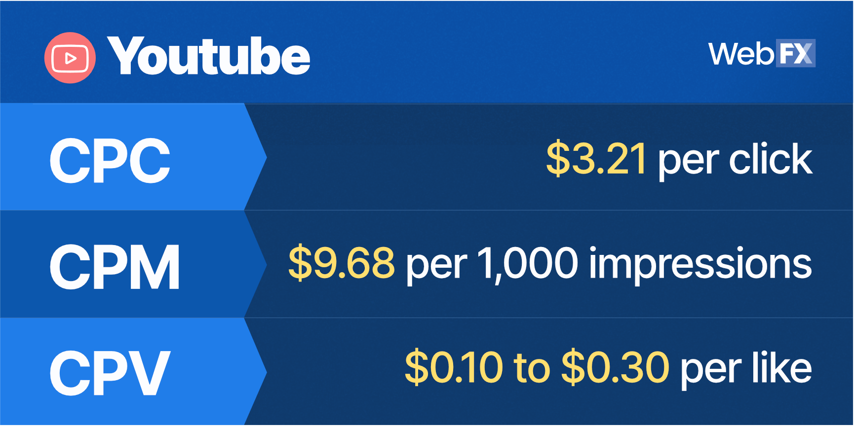 YouTube广告成本总结