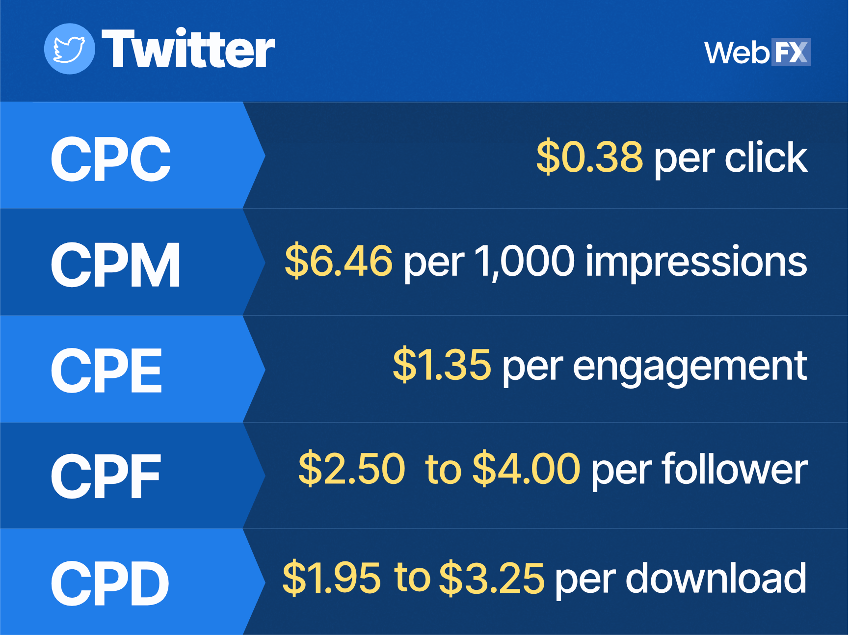 Twitter平均广告成本的总结
