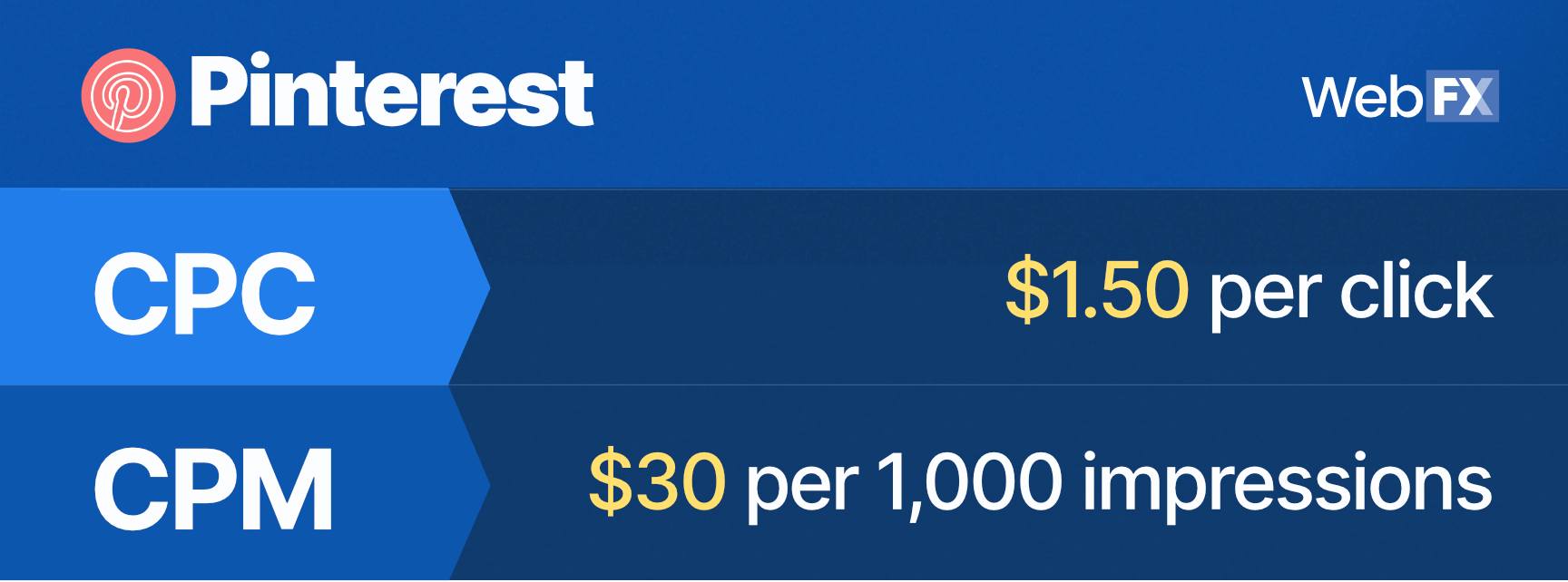 Pinterest平均广告成本的总结