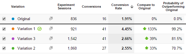 variations and conversion rate