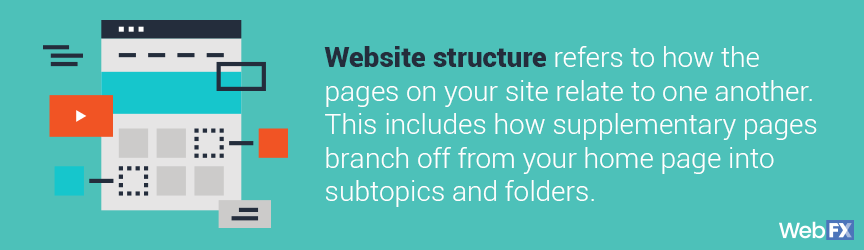 网站结构指的是你网站上的页面是如何相互关联的。这包括补充页面如何从主页分支到子主题和文件夹。