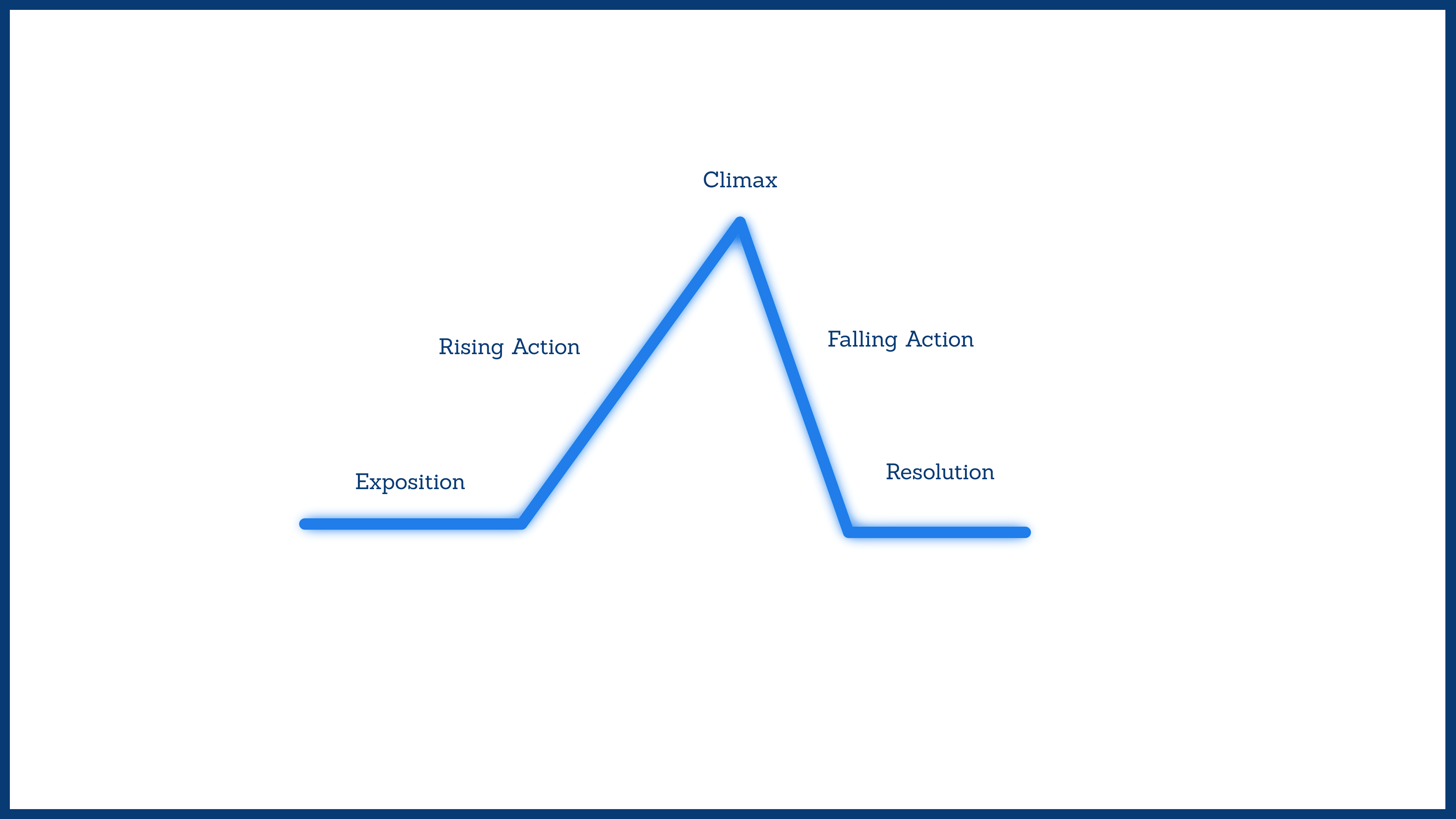 以三角形的形式呈现的故事元素图表，包括阐述、上升动作、高潮、下降动作和分辨率