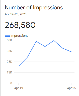 Chart of data on impressions from an ad on Google