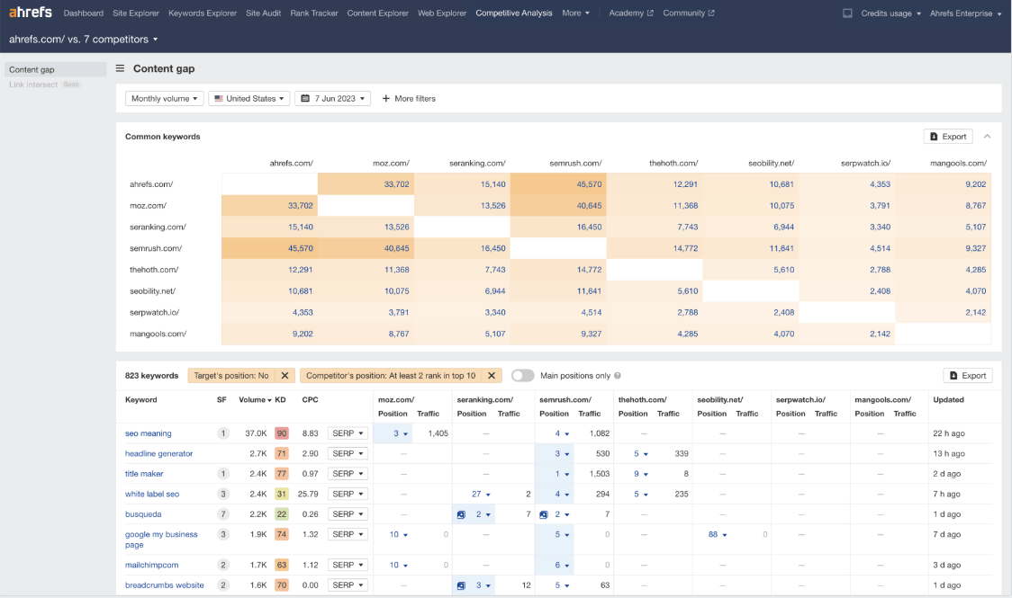 ahrefs competitor analysis dashboard screenshot