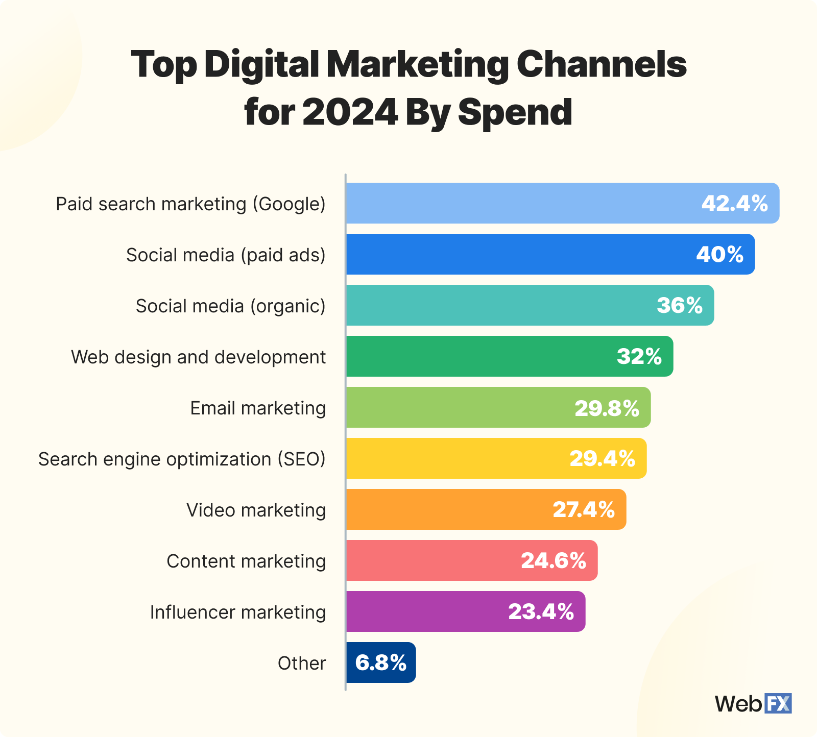 top digital marketing channels 2024
