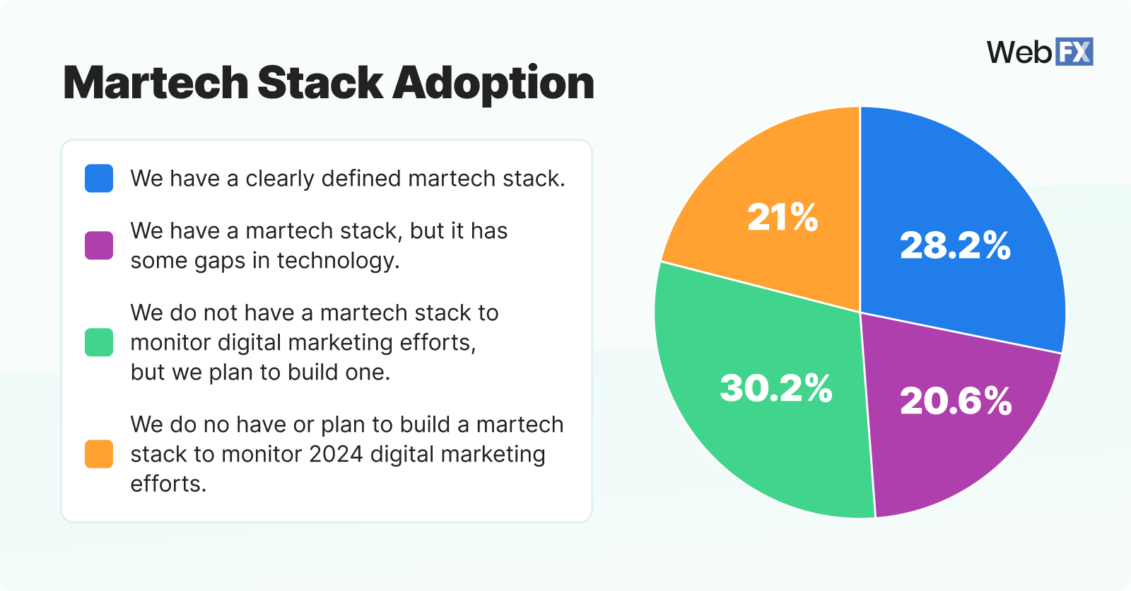 martech stack adoption 2024