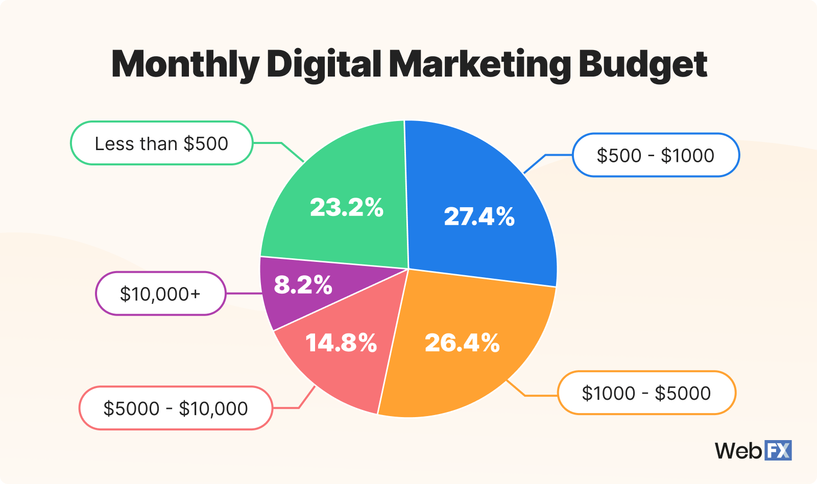monthly digital marketing budget