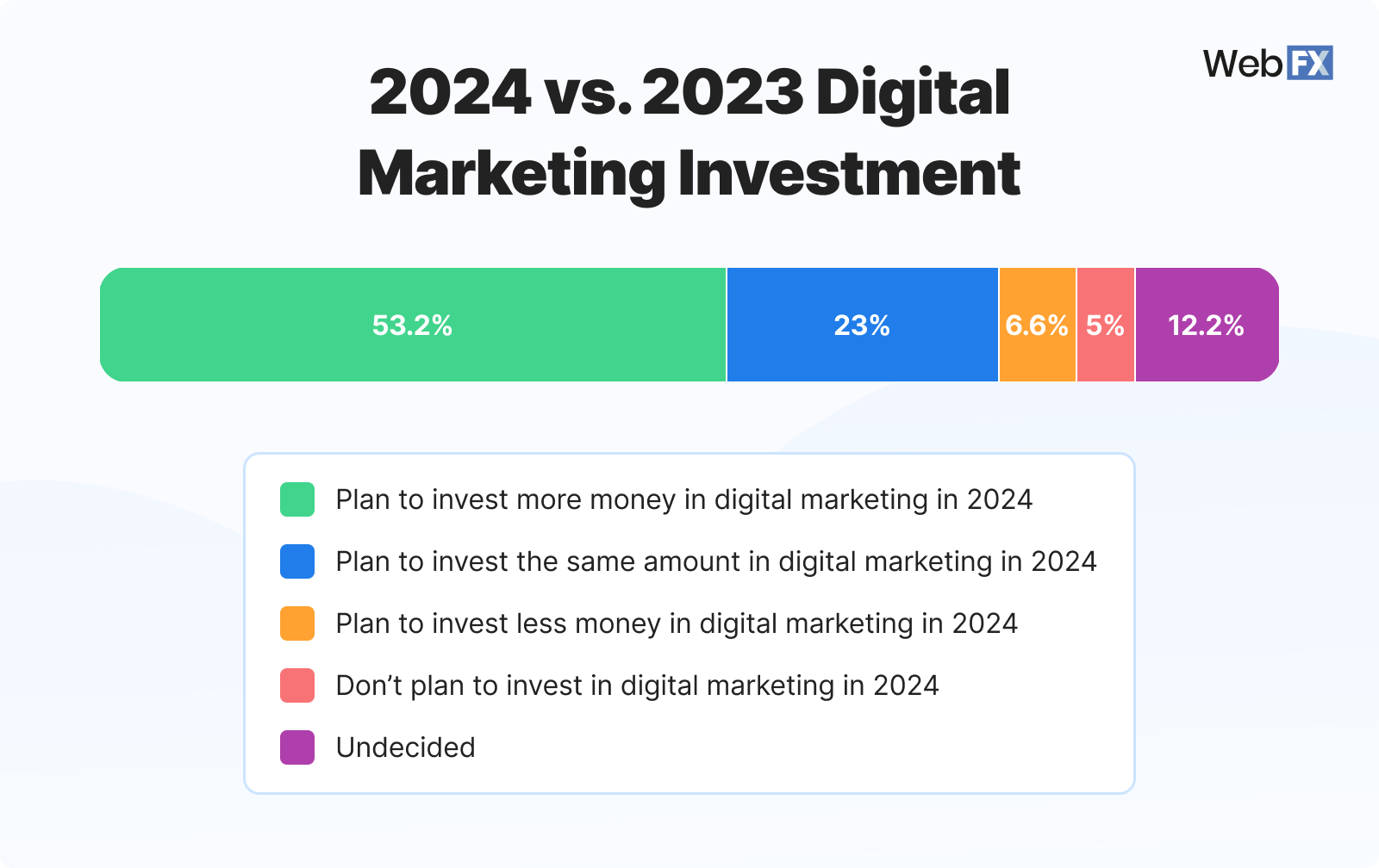 2024 vs. 2023 digital marketing investment