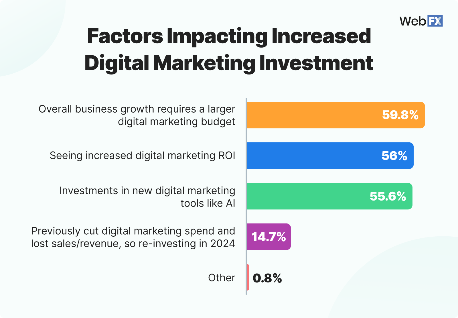 factors impacting increased digital marketing spend 2024