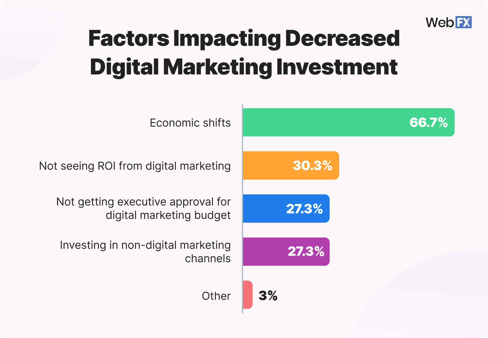 factors leading to decreased digital marketing spend 2024
