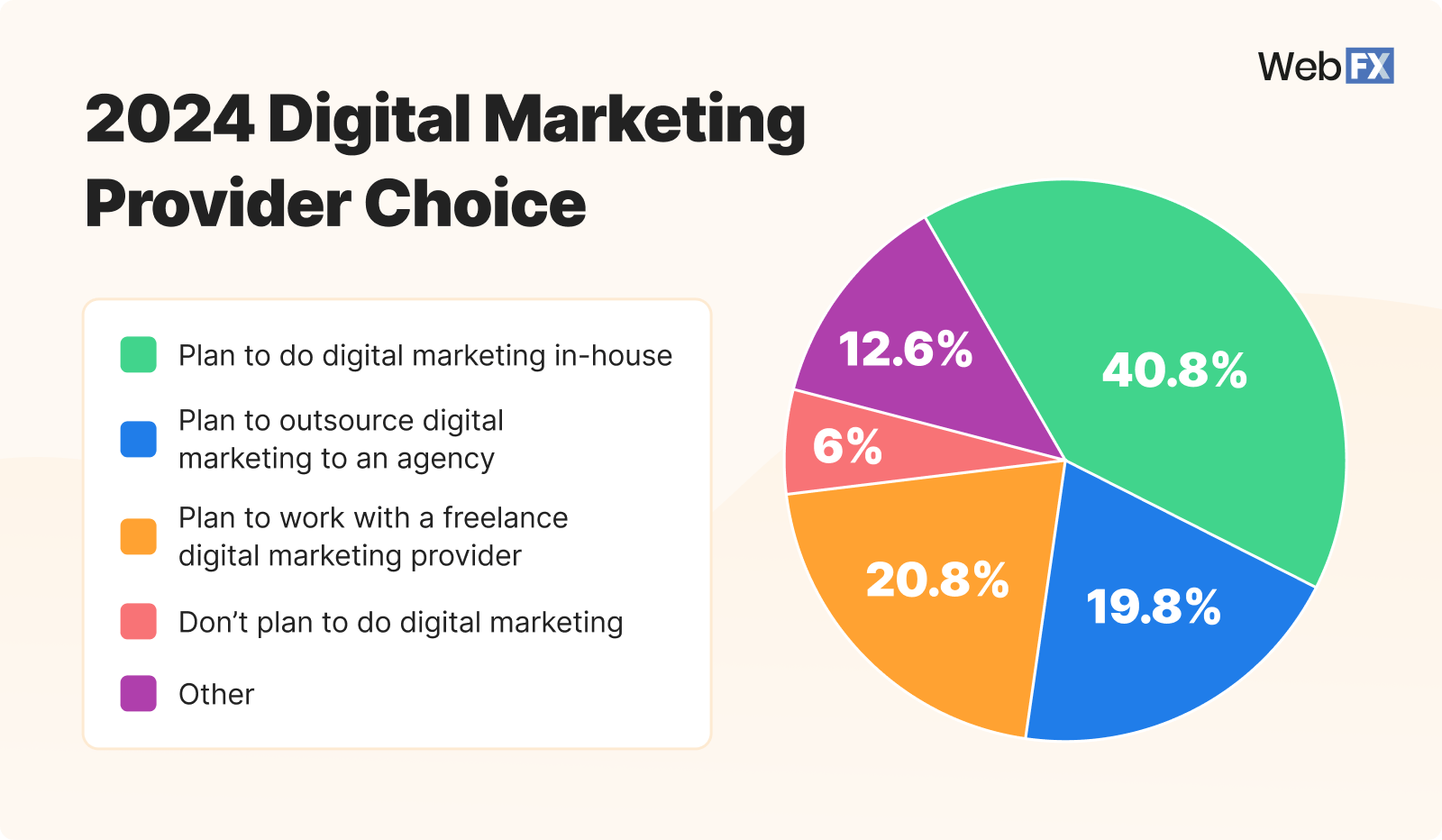 digital marketing provider choice