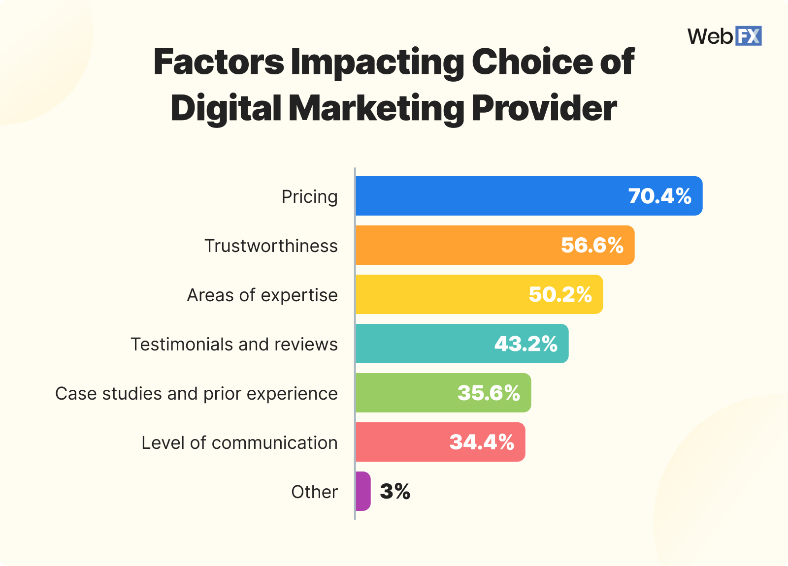 factors impacting digital marketing provider choice