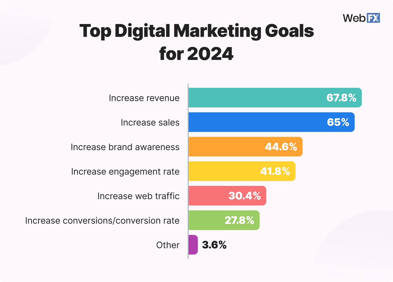 digital marketing goals 2024