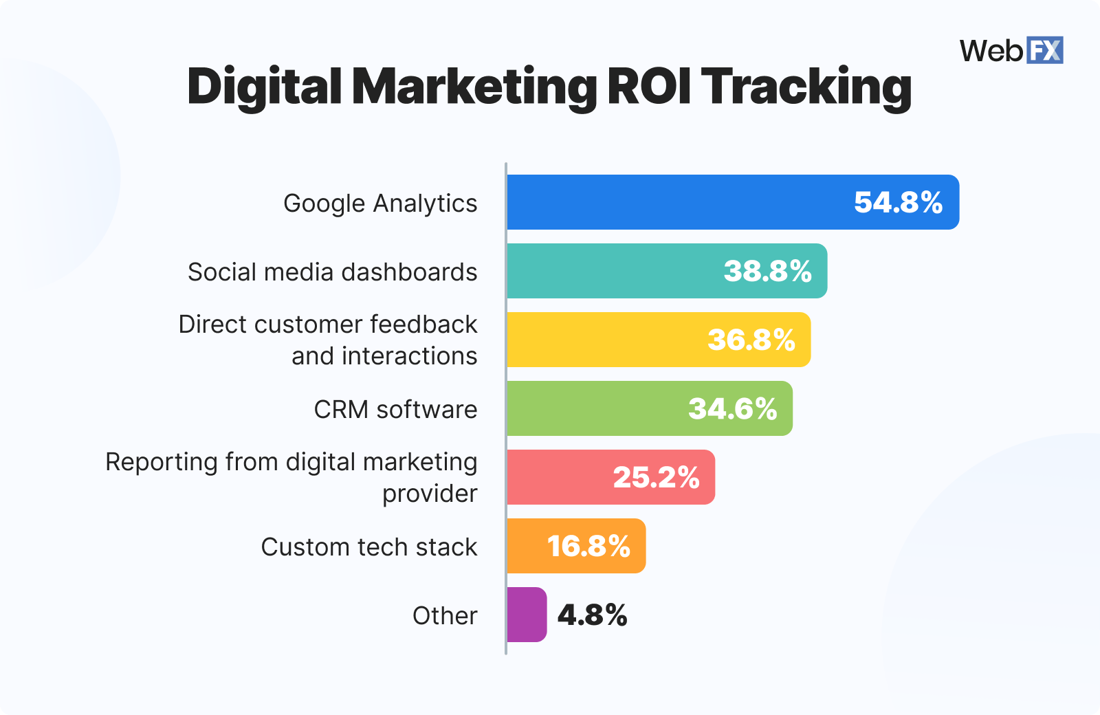 digital marketing roi tracking